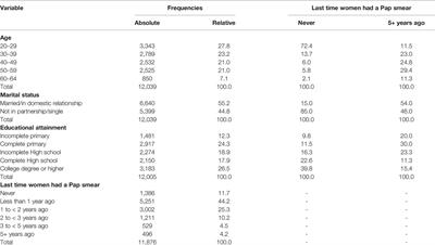 Women’s Participation in Pap Smear Screening in a Developing Country: Evidence for Improving Health Systems